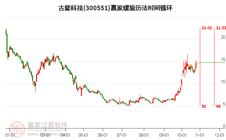 300551古鳌科技螺旋历法时间循环工具