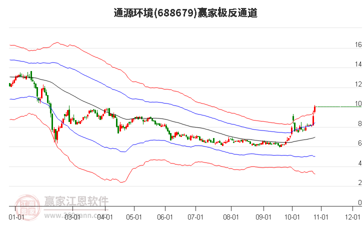 688679通源环境赢家极反通道工具