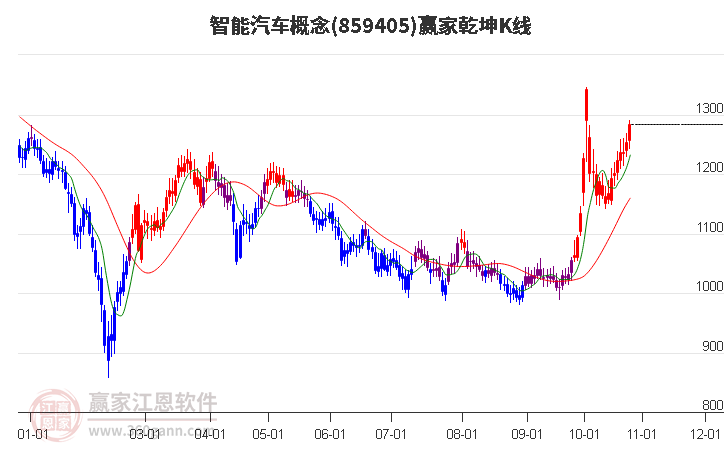 859405智能汽车赢家乾坤K线工具