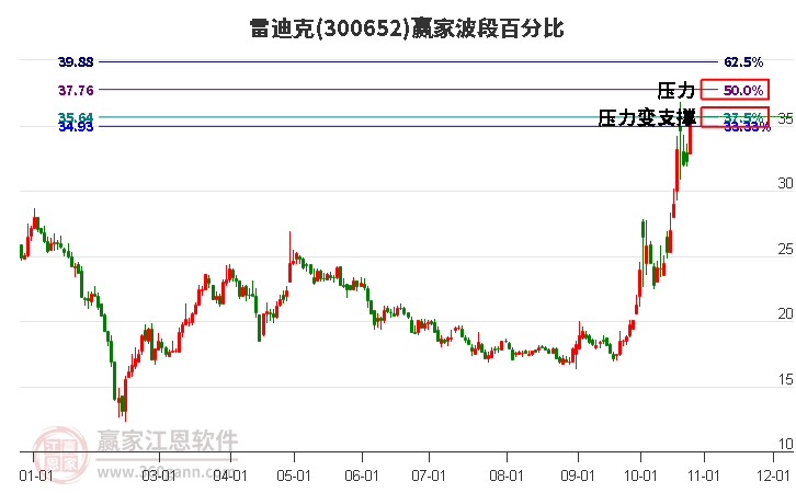 300652雷迪克波段百分比工具