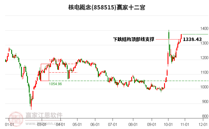 858515核电赢家十二宫工具