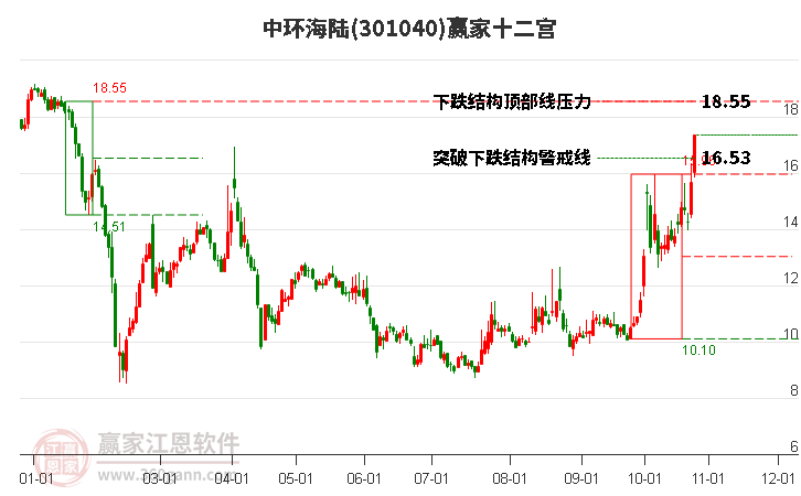 301040中环海陆赢家十二宫工具