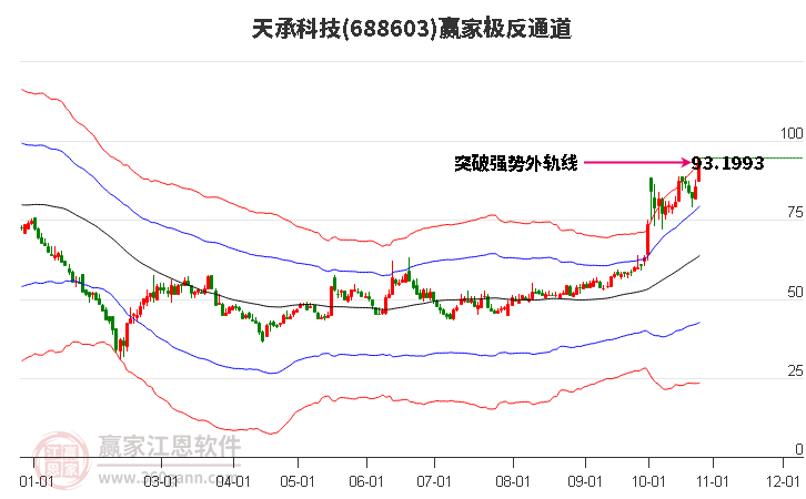 688603天承科技贏家極反通道工具