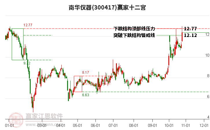 300417南華儀器贏家十二宮工具