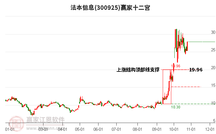 300925法本信息赢家十二宫工具