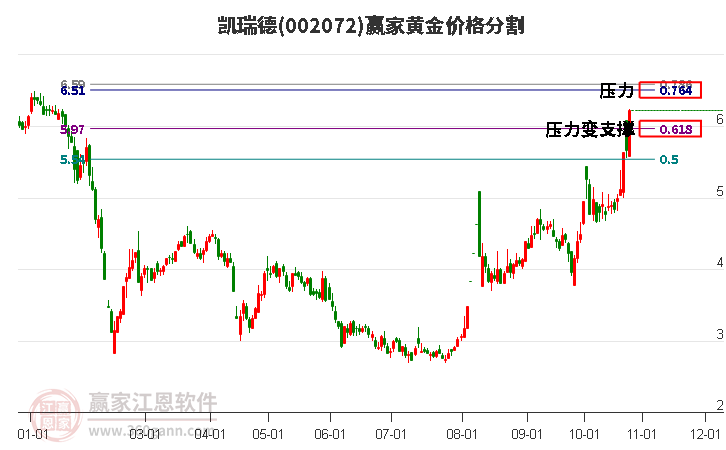 002072凯瑞德黄金价格分割工具