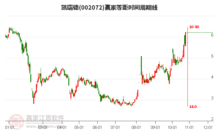 002072凯瑞德等距时间周期线工具