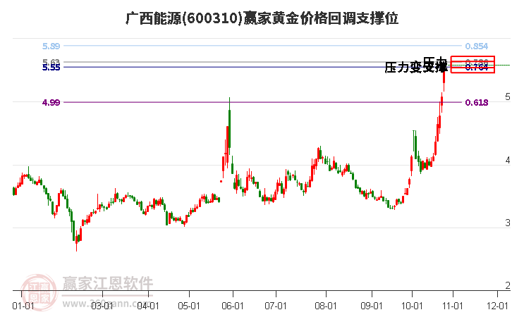 600310广西能源黄金价格回调支撑位工具