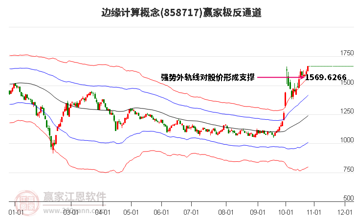 858717边缘计算赢家极反通道工具