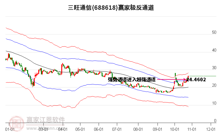 688618三旺通信赢家极反通道工具