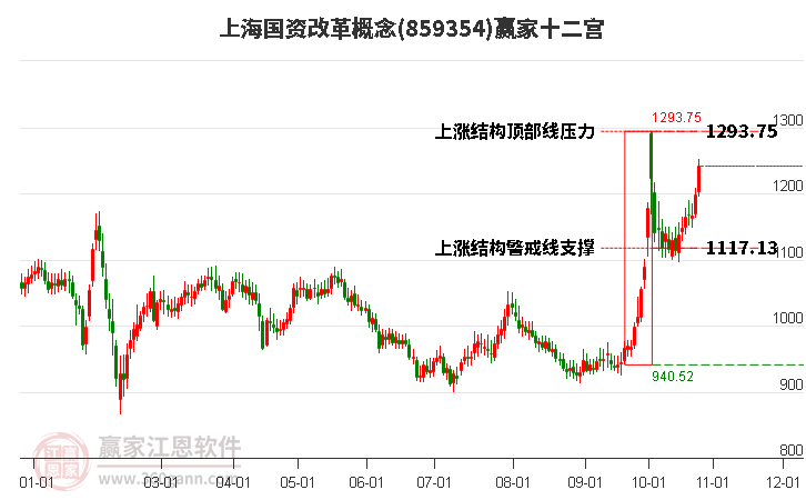 859354上海国资改革赢家十二宫工具