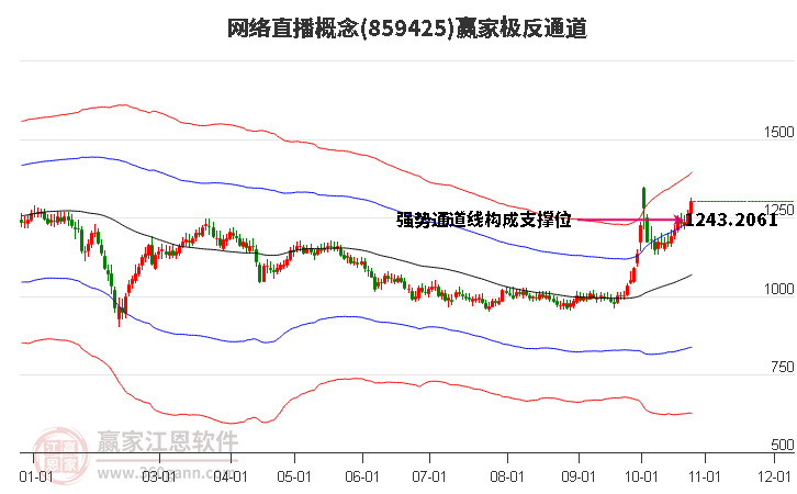 859425网络直播赢家极反通道工具