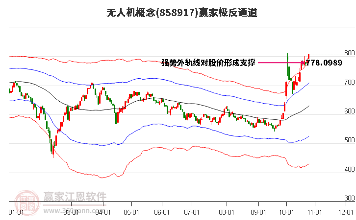 858917无人机赢家极反通道工具