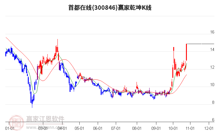 300846首都在线赢家乾坤K线工具