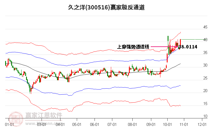 300516久之洋赢家极反通道工具