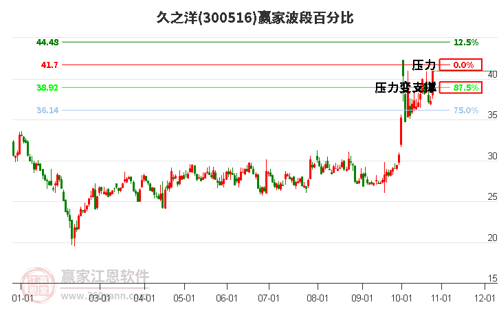 300516久之洋波段百分比工具