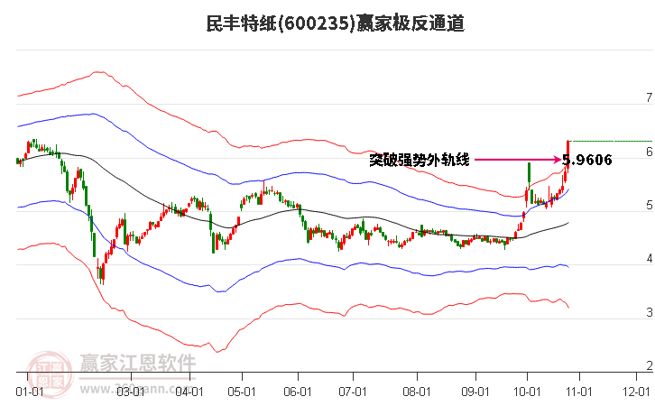 600235民丰特纸赢家极反通道工具