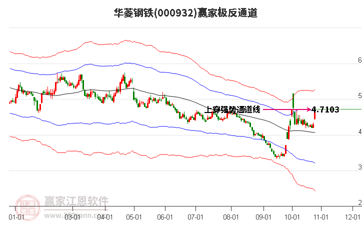 000932华菱钢铁赢家极反通道工具