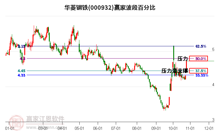 000932华菱钢铁波段百分比工具