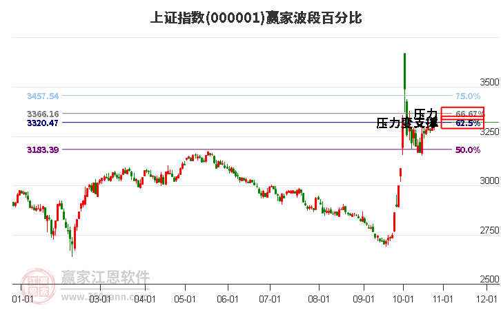 沪指赢家波段百分比工具