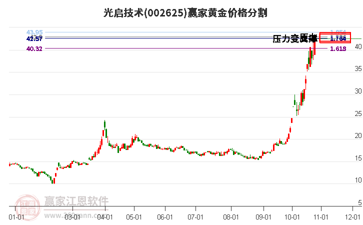 002625光启技术黄金价格分割工具