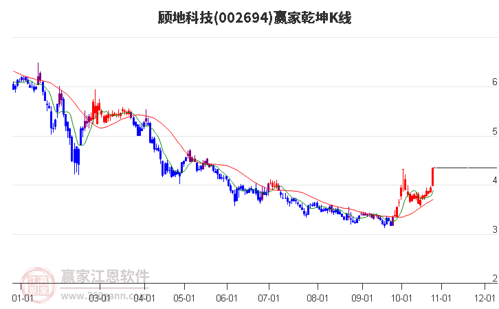 002694顾地科技赢家乾坤K线工具