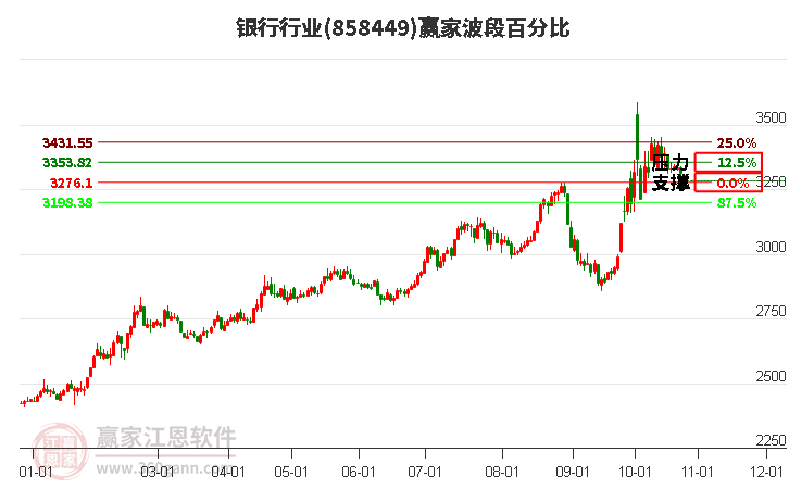 银行行业赢家波段百分比工具