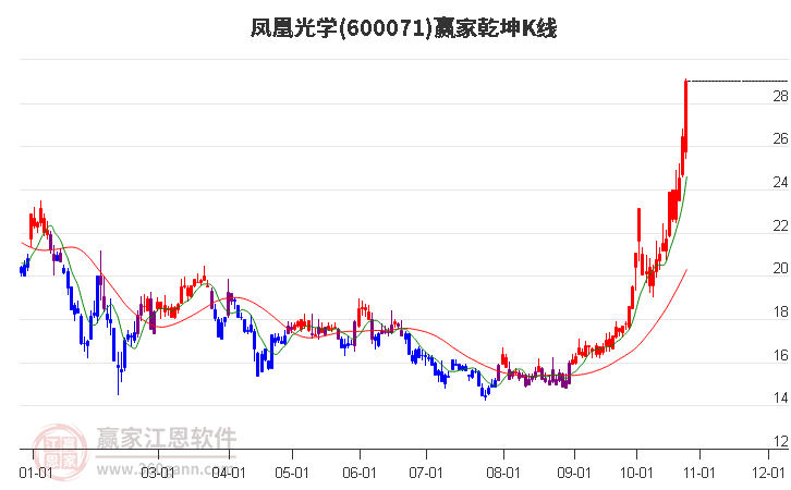 600071凤凰光学赢家乾坤K线工具