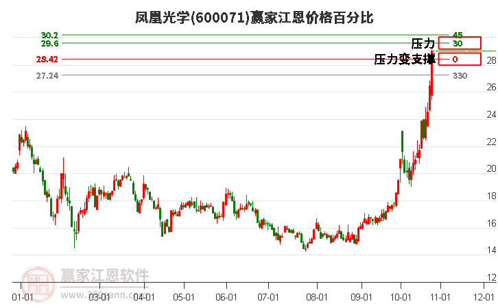 600071凤凰光学江恩价格百分比工具