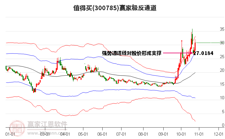 300785值得买赢家极反通道工具