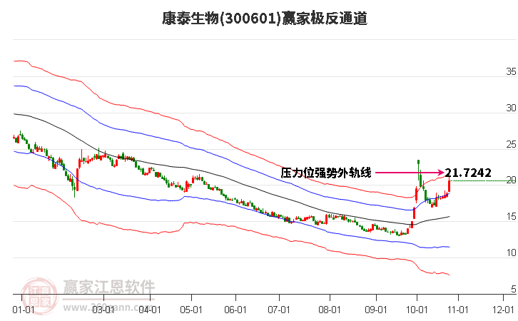 300601康泰生物赢家极反通道工具