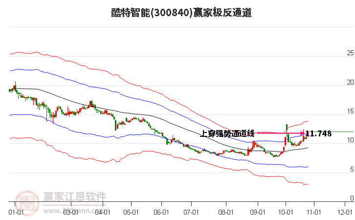 300840酷特智能赢家极反通道工具