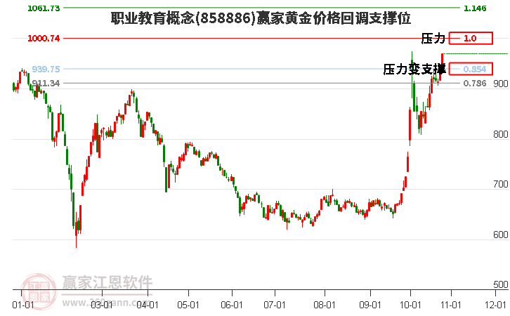 职业教育概念黄金价格回调支撑位工具