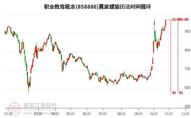 职业教育概念螺旋历法时间循环工具