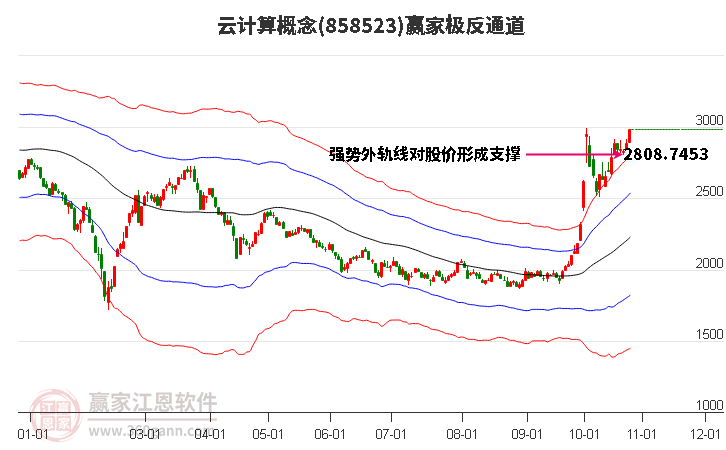 858523云计算赢家极反通道工具