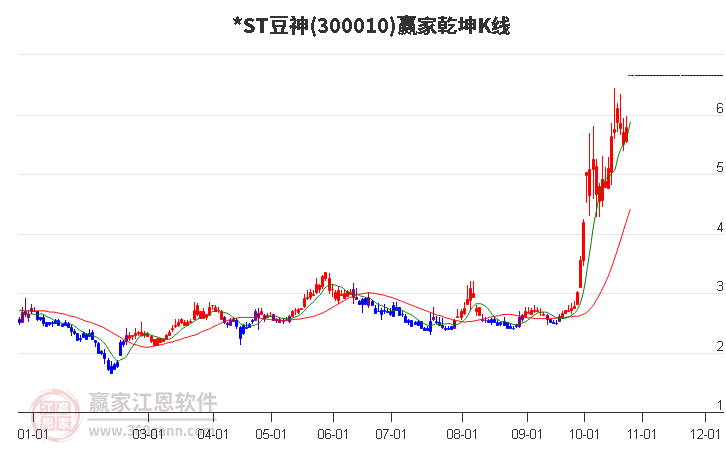 300010*ST豆神赢家乾坤K线工具