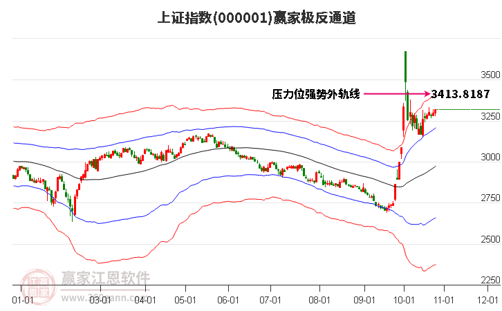 滬指贏家極反通道工具