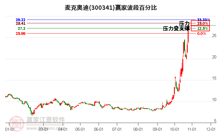 300341麦克奥迪波段百分比工具