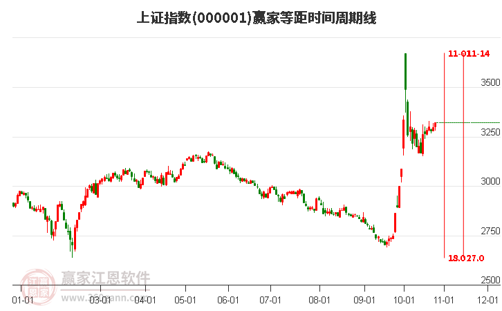 滬指贏家等距時間周期線工具