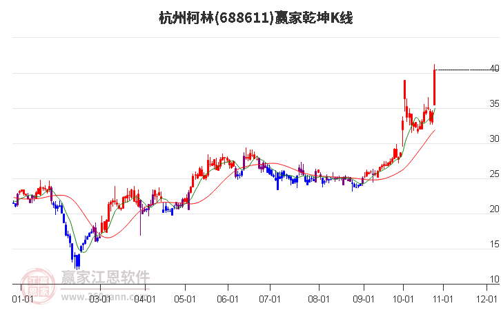 688611杭州柯林赢家乾坤K线工具