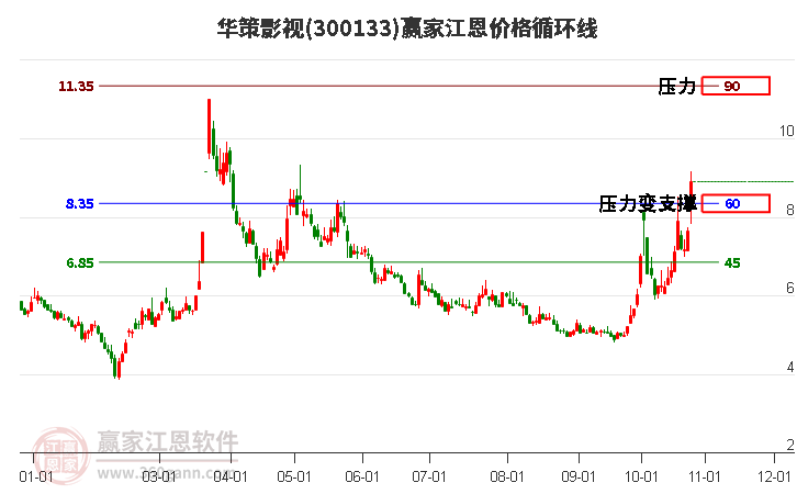 300133华策影视江恩价格循环线工具