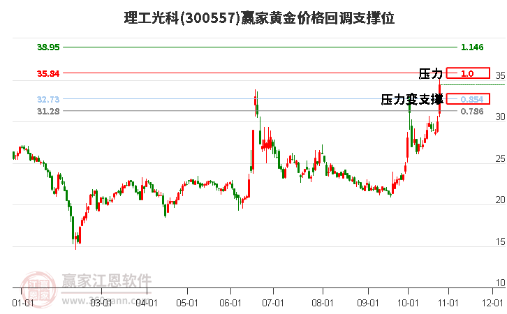 300557理工光科黄金价格回调支撑位工具