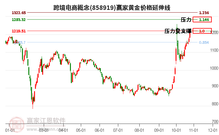 跨境电商概念黄金价格延伸线工具