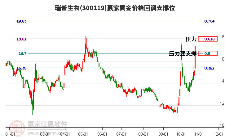 300119瑞普生物黄金价格回调支撑位工具