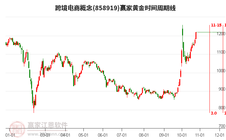 跨境电商概念黄金时间周期线工具