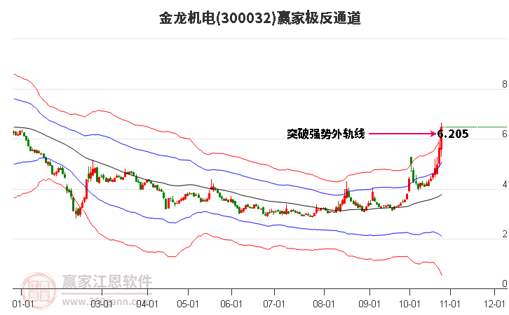 300032金龙机电赢家极反通道工具