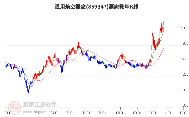 859347通用航空赢家乾坤K线工具