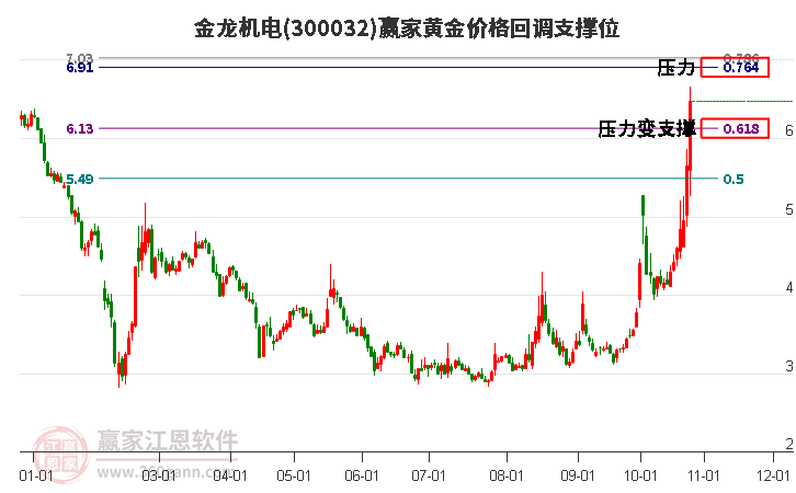 300032金龙机电黄金价格回调支撑位工具