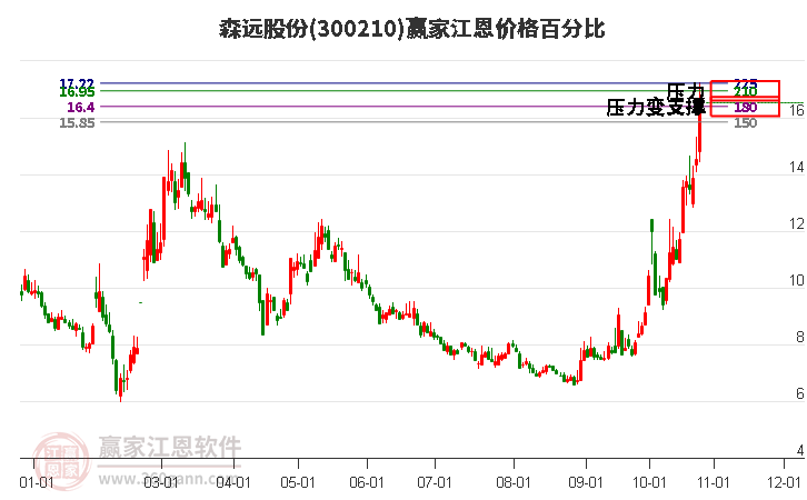 300210森远股份江恩价格百分比工具