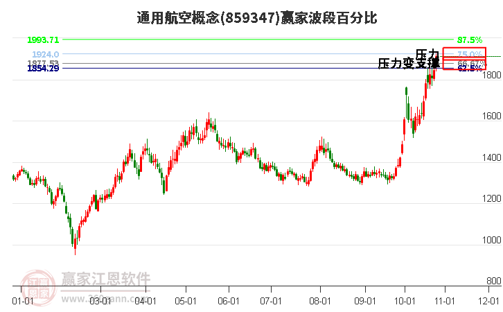 通用航空概念波段百分比工具